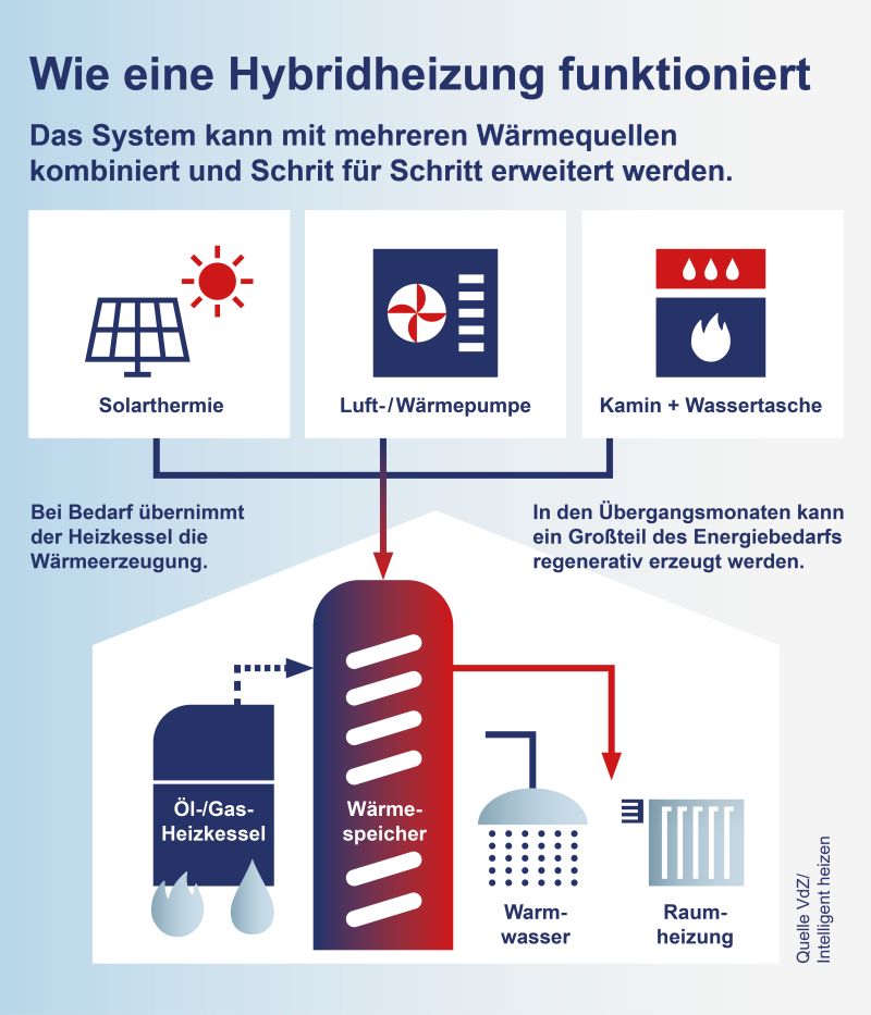 Ein Schema verschiedener Hybridheizungen in den Solarthermie, Wärmepumpe oder Biomasse einen großen Teil der Heizlast decken