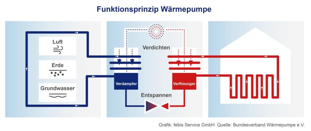Ein Schema zur Funktionsweise einer Wärmepumpe zeigt wie Umweltwärme über ein spezielles Kältemittel aufgenommen, verdichtet und wieder abgegeben wird. Eine Wärmepumpe im Altbau funktioniert genauso, wenn bestimmte Rahmenbedingungen erfüllt sind.