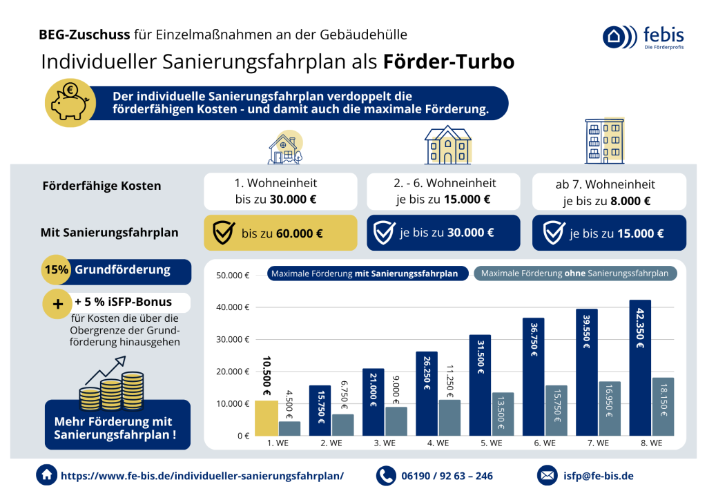 Die Grafik zeigt die Förderbausteine der BEG-Förderung für Einzelmaßnahmen an der Gebäudehülle und veranschaulicht die Maximalförderung mit und ohne iSFP je nach Anzahl der Wohnungen