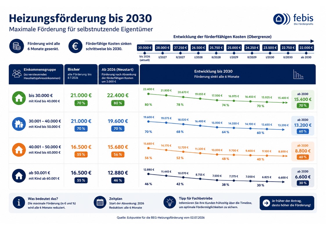 Infografik zur BEG-Heizungsförderung von 2026 bis 2030. Die Grafik zeigt die schrittweise Reduzierung der förderfähigen Kosten und der maximalen Förderbeträge für selbstnutzende Eigentümer nach Einkommensgruppen sowie den zeitlichen Verlauf der Förderung bis 2030.